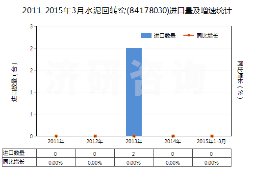 2011-2015年3月水泥回轉(zhuǎn)窯(84178030)進口量及增速統(tǒng)計